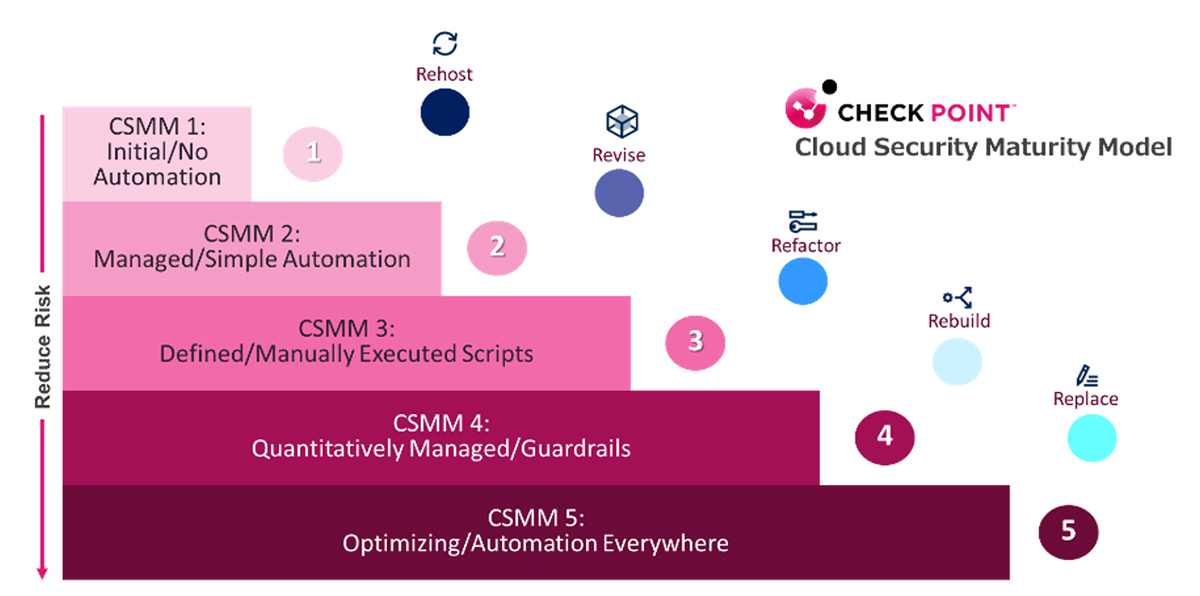 cloud security maturity chart