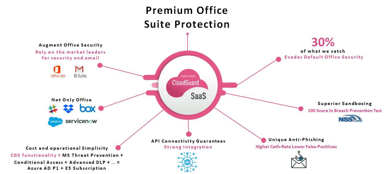 Защита офисного пакета с Cloud SaaS
