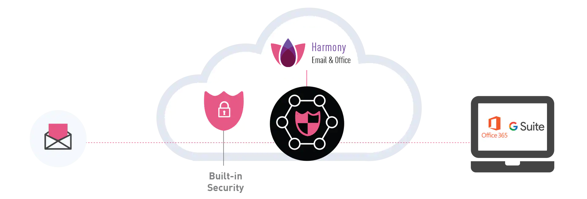 Диаграмма Harmony Email & Office со встроенной безопасностью