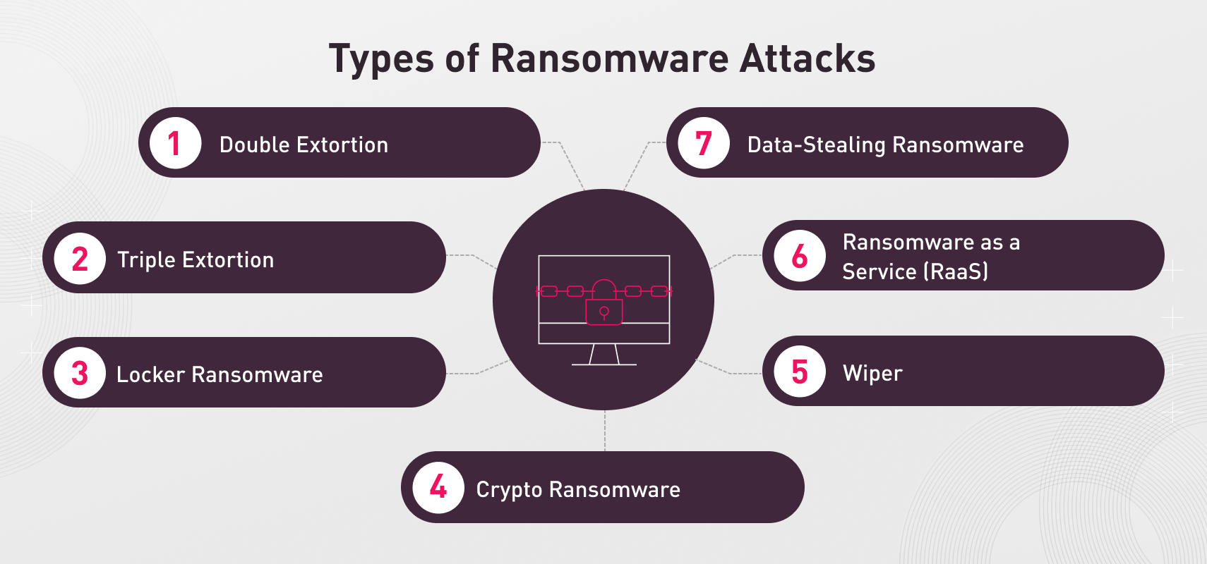 Arten von Ransomware-Angriffen Arten von Ransomware-Angriffen