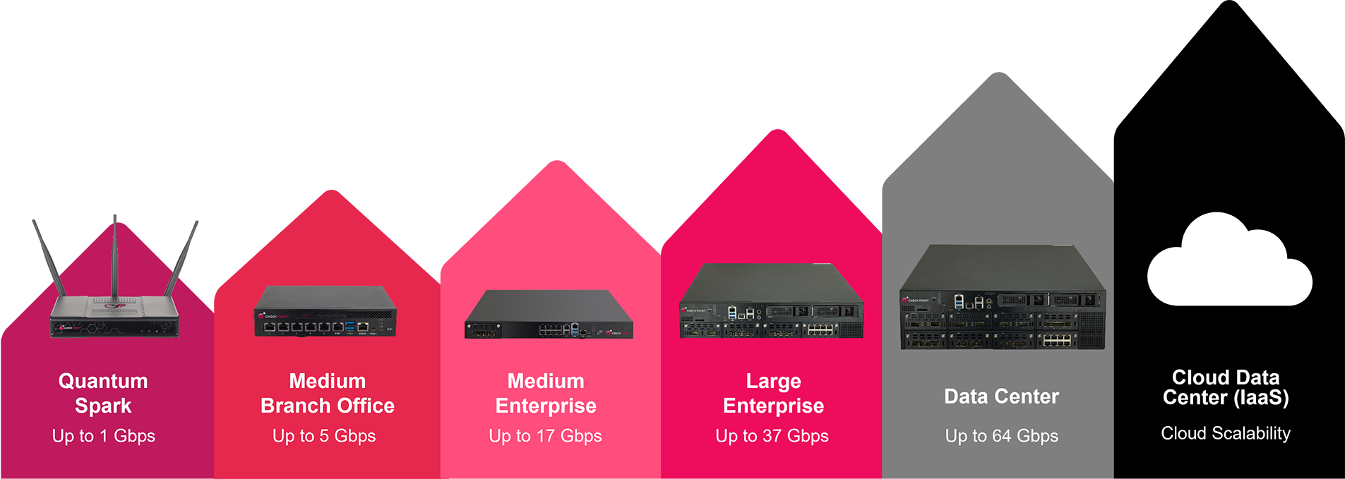 Quantum SD_WAN Gateways