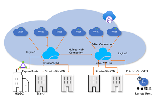 solución de seguridad azure virtual wan