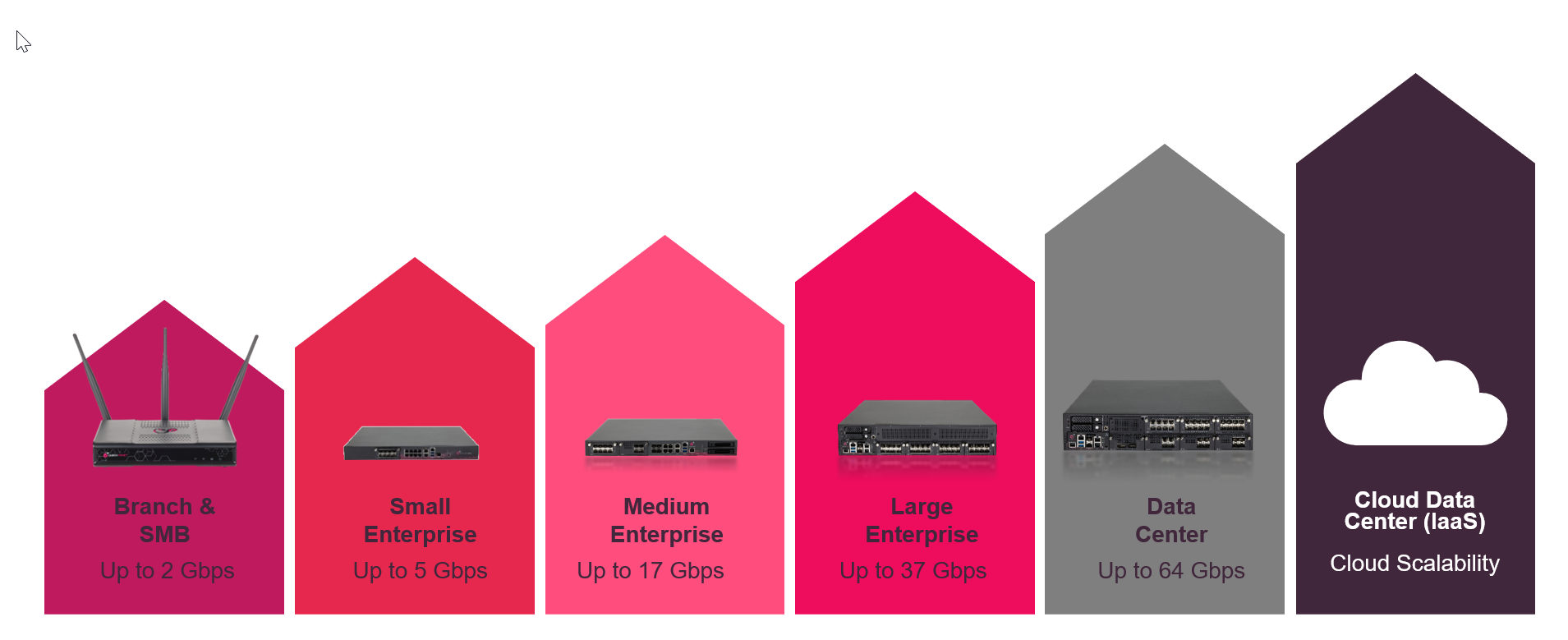 Quantum SD-WAN Gateways