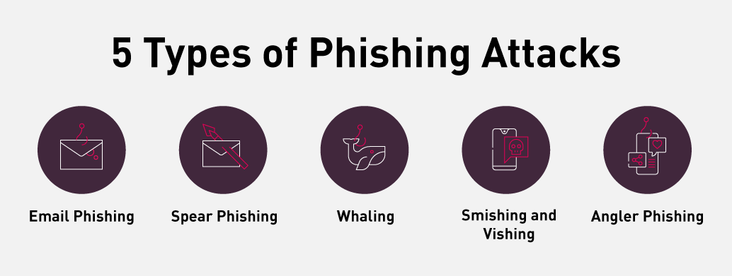 Types d’attaques de phishing