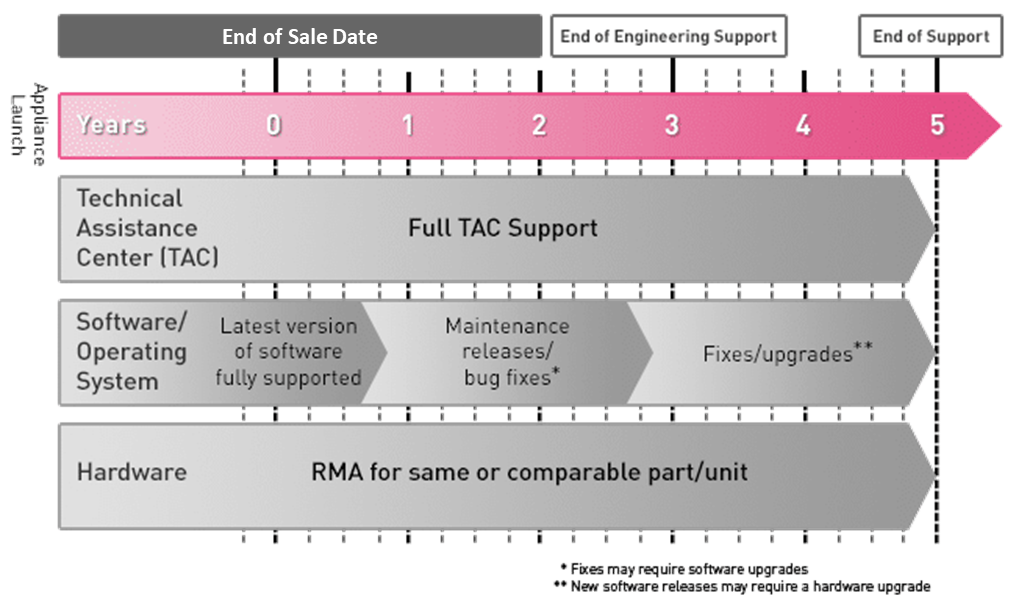 Appliance support lifecycle diagram