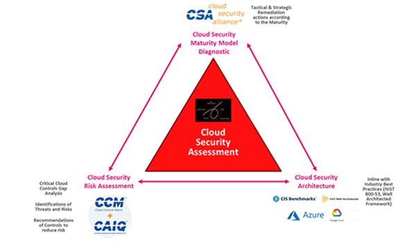 Segurança de nuvem Assessment