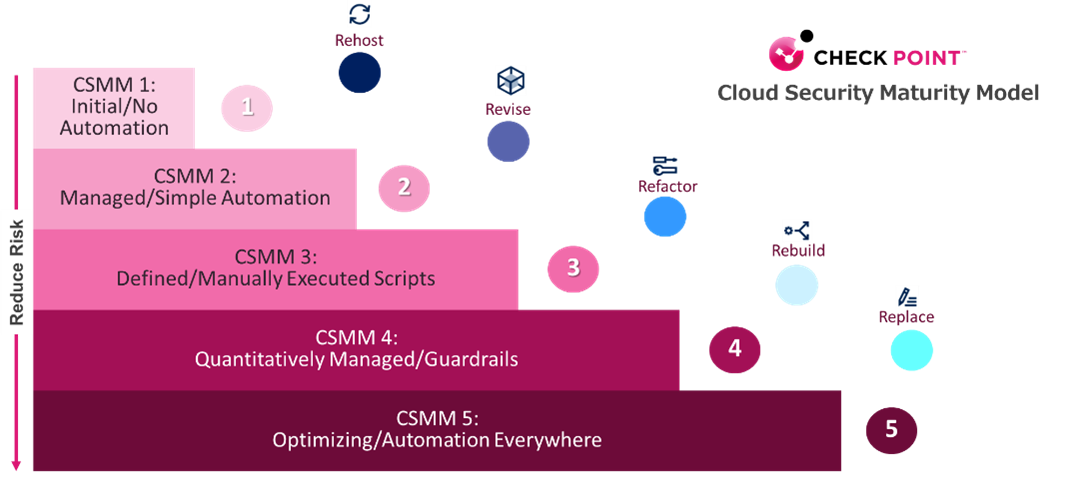 Cloud Security Assessment And Maturity - Check Point Software