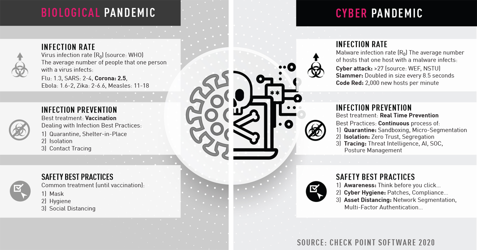 Preparing for the Next Global Crisis A Cyber Pandemic Check Point