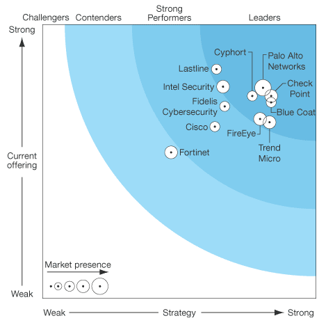 Check Point SandBlast Named a Leader in 2016 Forrester Wave