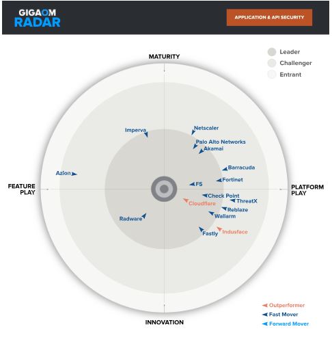 GigaOm AAS Radar