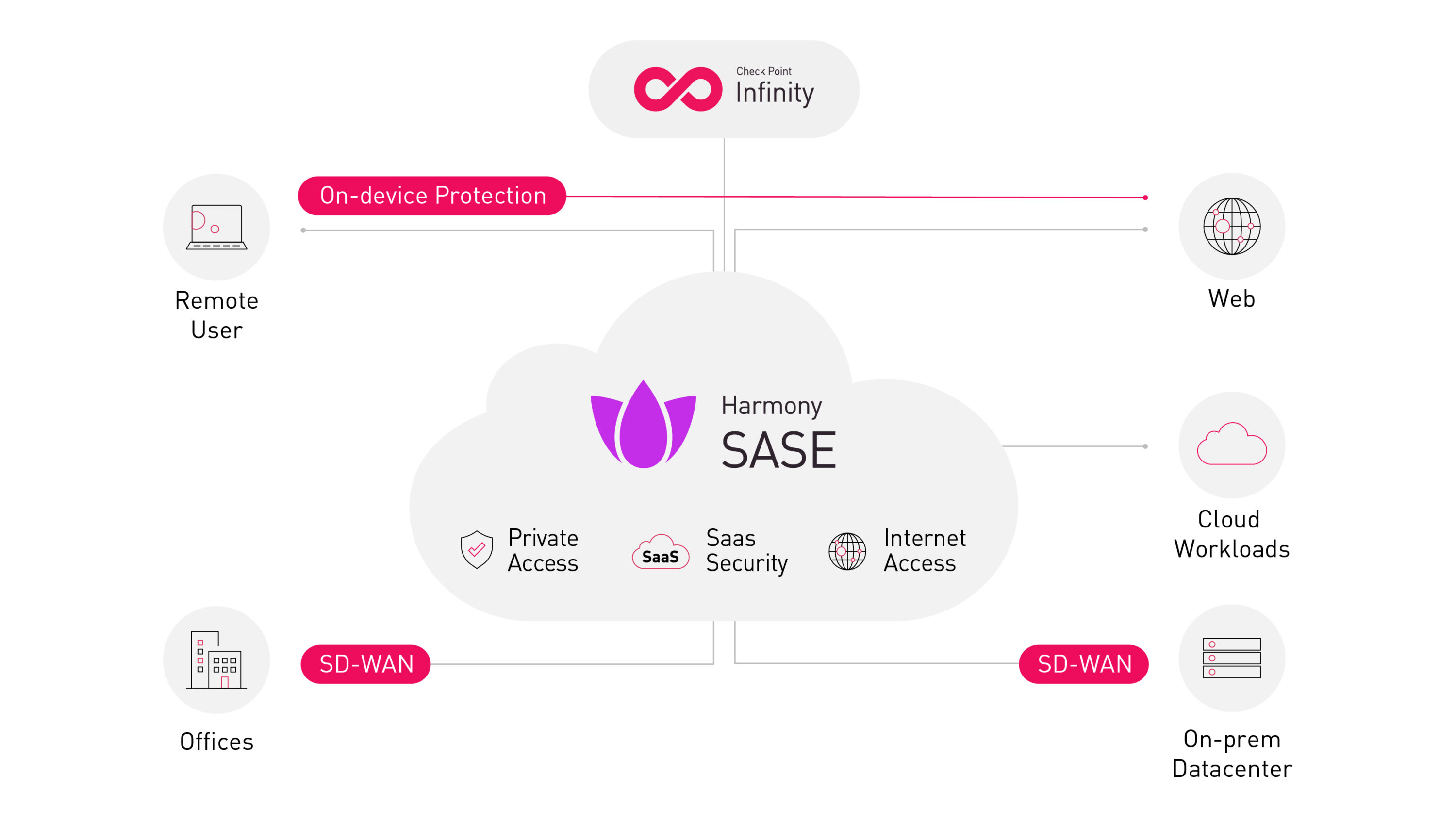 harmony sase diagram