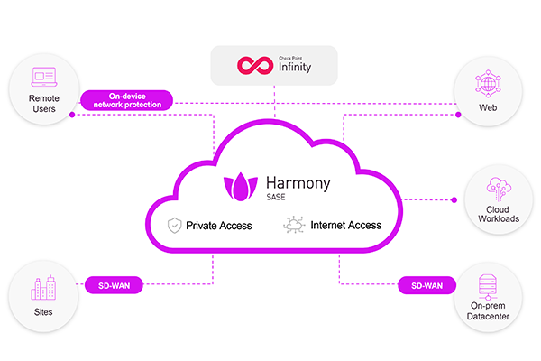 Harmony SASE diagram